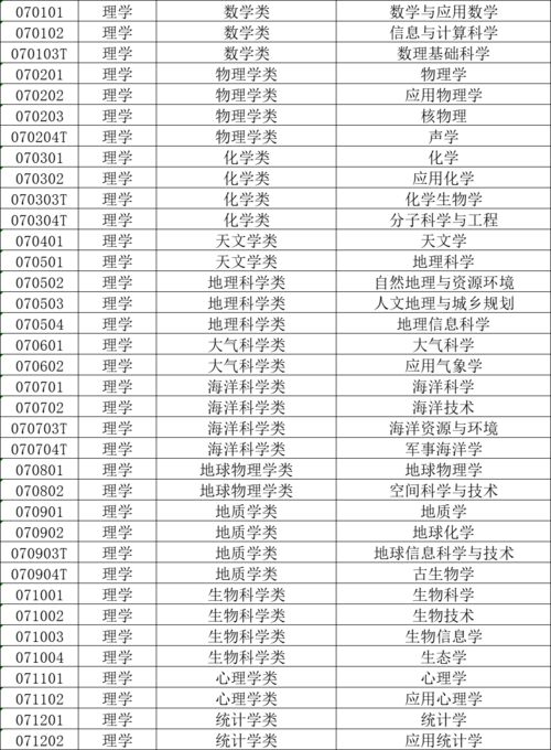 12大学本科专业目录大全(图1)