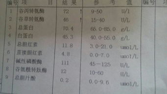 请问我的谷丙转氨酶体检是101，如何不用药物能使它保持在正常值范围内