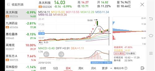 楼盘开盘是高开低走好还是低开高走