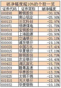 破净股是怎么统计出来的,用的什么时间的净资产统计数值?