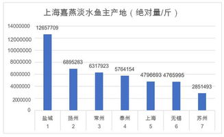 上海的淡水鱼从哪里来 水产大数据让公众明白