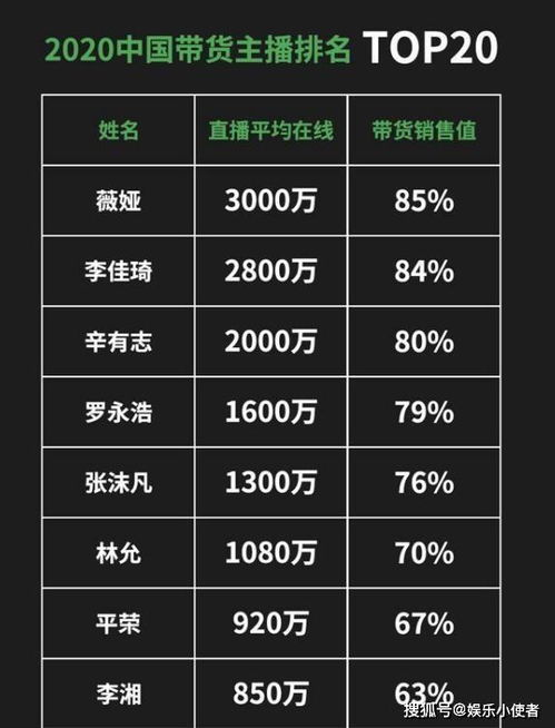 各行业博主排行榜前十名,十大带货主播排行榜,2022年十大带货主播