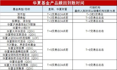 基金赎回资金未到账怎么办