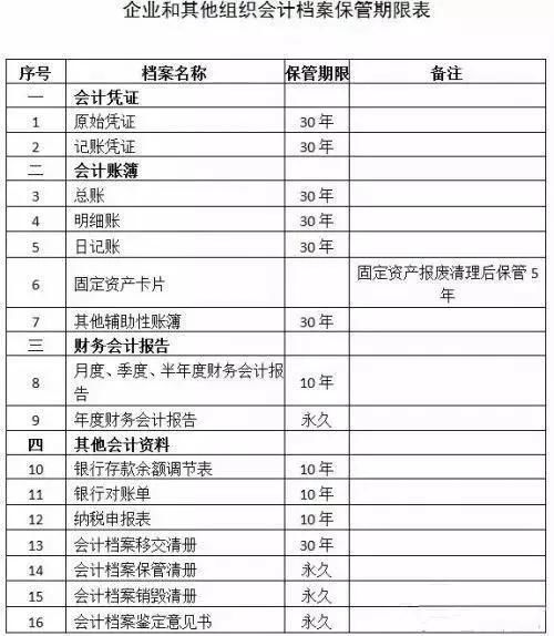 税收会计报表保管期限,账簿，记账凭证，报表，完税凭证，发票应当保存多少年？