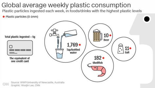 我们一年会把多少塑料吃下肚 塑料微粒对人类会产生什么影响