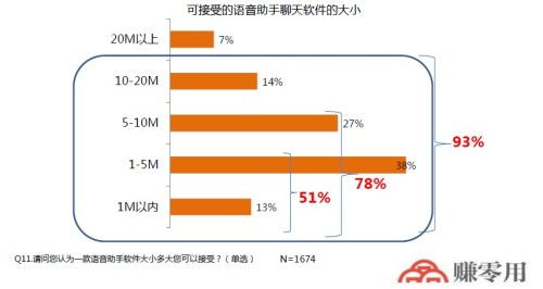 手机语音助手都有写什么软件,哪个更流行 