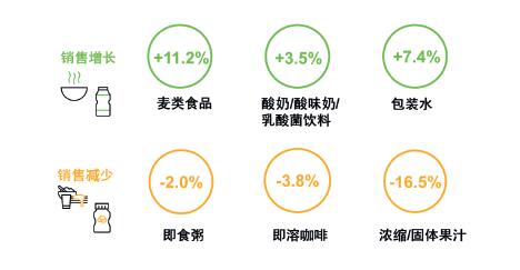 七大消费市场预测 照亮零售和快消品的未来