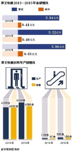 广东菱王电梯有限公司有没有上市