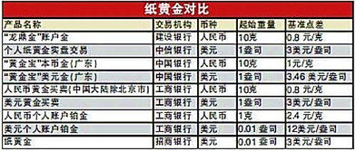 在银行做纸黄金什么收手续费