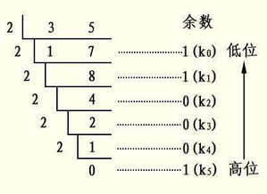 用二进制数表示从1到10 