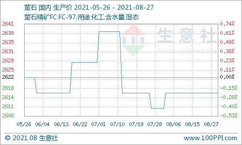 002032 8月走势怎么样 大约会在什么价位