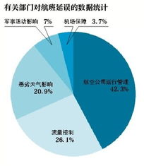 航班延误原因惹争议 专家不认同 空域不足 