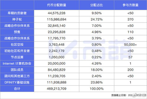 dfinity代币价格,DFIITY代币的价格变动:这是应对市场变化的重要因素