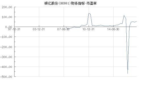 000981银亿股份股票