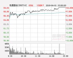 牧原股份今天涨8个点，什么原因(消息)？