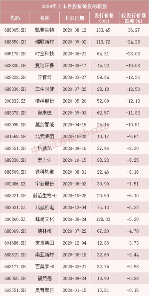 新股发行一般中签率是多少，我说的是一般情况下的？