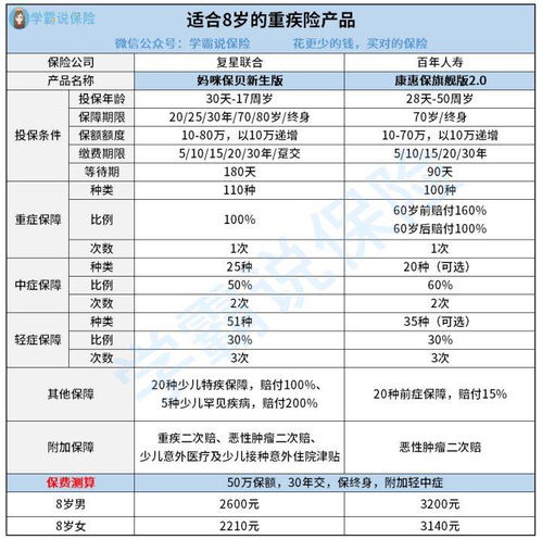 8岁买重疾险多少保额比较合适 适合8岁孩子的重疾险有哪些