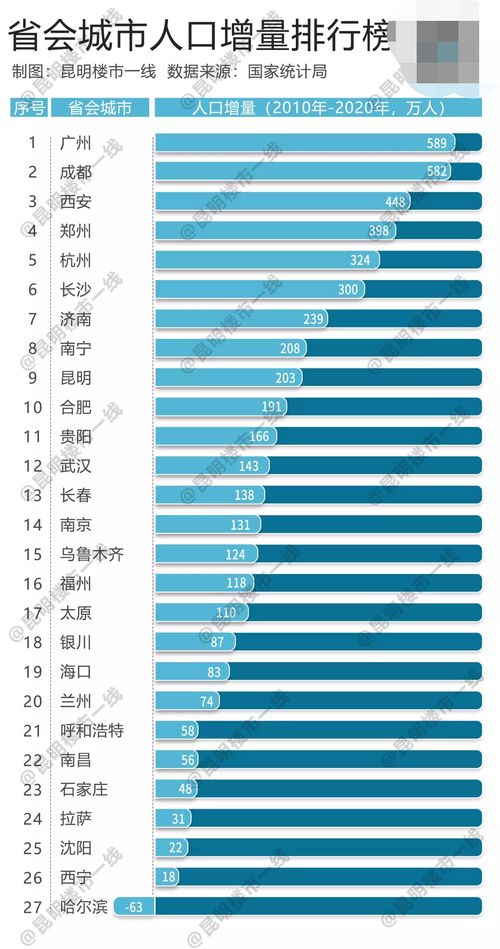 最新 2021昆明房价15005元 平 每平只降了31元