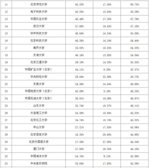 大数据 国内哪些大学出国的人最多