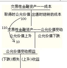 甲企业发生了下列有关交易性金融资产的经济业务，根据下列资料作甲企业的会计分录：