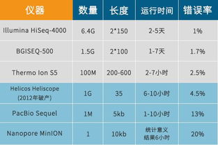 精准医学测序 三代还是二代 别被忽悠了