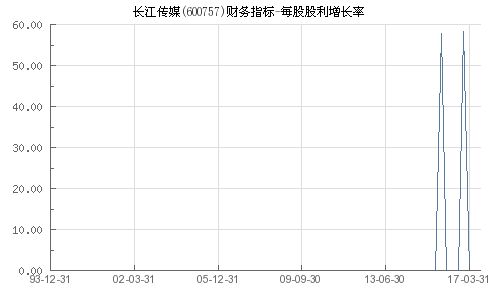 长江传媒(600757)股吧