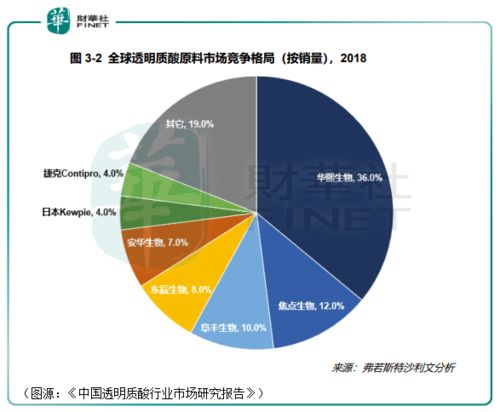 财华洞察 历史上的玻尿酸 从 医用药 到 女人茅台 ,颜值经济无止境