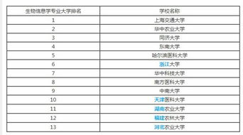 有关生物信息学，排名靠前的美国大学有哪些