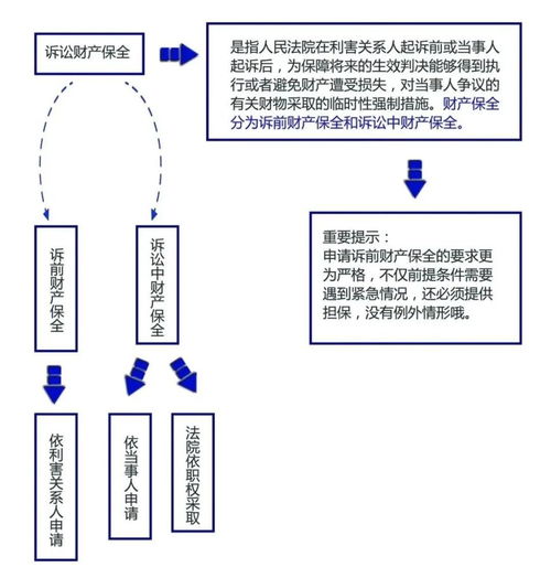 财产保全之前请律师可以吗