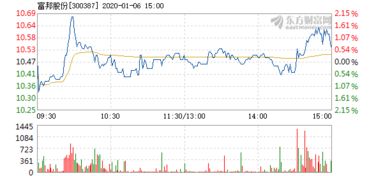  富邦股份上涨5.3%最新消息 天富登录