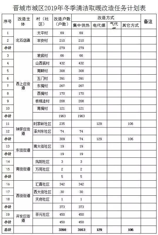 晋城2019集中供暖最新通知