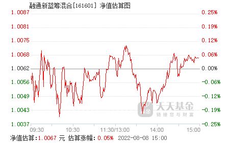 融通新蓝筹今日净值161601