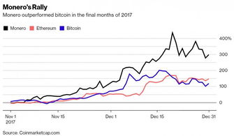  门罗币和以太坊哪个好,现在都有哪些虚拟货币？谁是增值最快的？ 百科