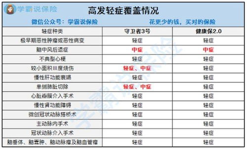 健康保2.0和守卫者3.0怎么样 哪个更好