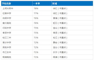 上海高中一本率排名最新排名,上海高中一本率排名