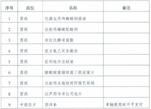 天津新冠肺炎可临时报销的非医保药品和诊疗服务名单