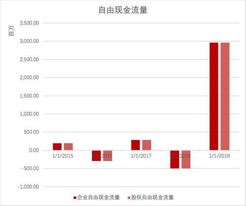 什么是企业自由现金流量