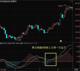 MACD六十分钟金叉代表什么？