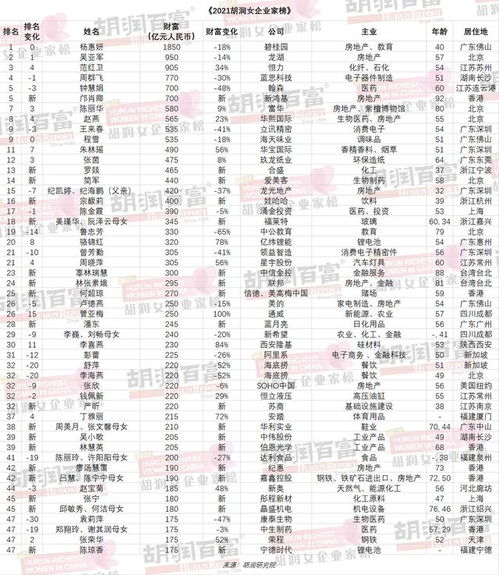 鲁网·泰山财经11月12日讯(   )12日,胡润研究院发布《2021胡润女企业家榜》,列出了今年胡润百富榜上前50名女企业家。碧桂园杨惠妍以1850亿元[详细] 