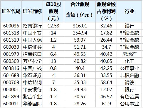 每10股派现0.3500元(扣税后0.3325元)