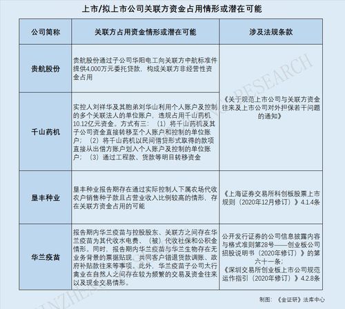 我国上市公司中为什么存在大股东占用资金行为