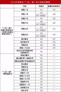 近三年贵阳市普通高中最低录取线汇总 