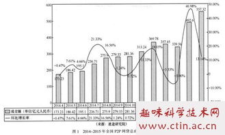 有关p2p网贷毕业论文