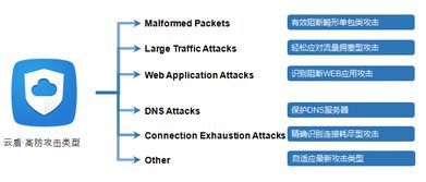 阿里云服务器能抗ddos吗 可以抗多少流量的ddos (阿里云虚拟主机防御)