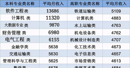 工资高的行业排行榜工资很高的工作有哪些 