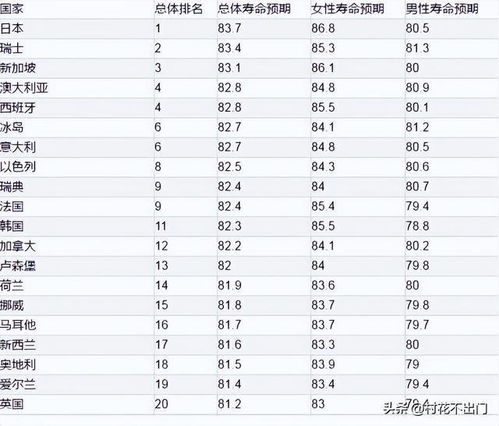 世界各国人均寿命排名揭秘 日本为何排名第一,中国平均是多少