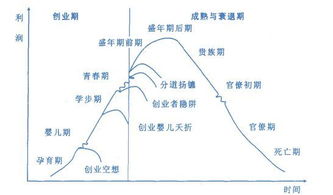 有大神了解企业生命周期的划分依据么？