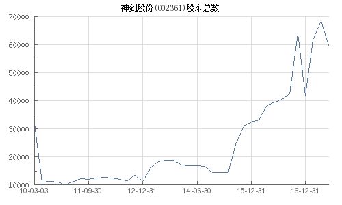 神剑股份(002361)股吧