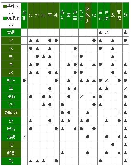 宠物小精灵绿宝石打四大天王我用水主角带皮卡丘加豪力还有带什么好