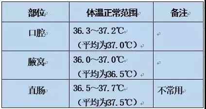 我第一次测体温是36度，第二次36度3，怎么第三次也一样，这有问题吗?